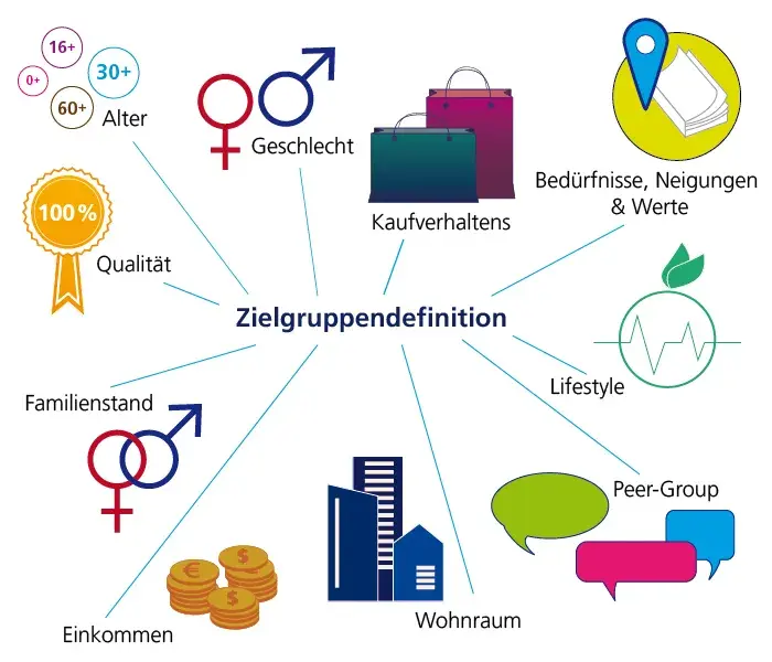 Zielgruppendefinition 